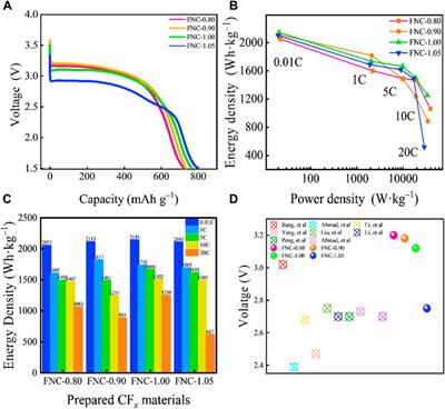 Fluorinated aggregated nanocarbon with high discharge voltage as cathode materials for alkali-metal primary batteries